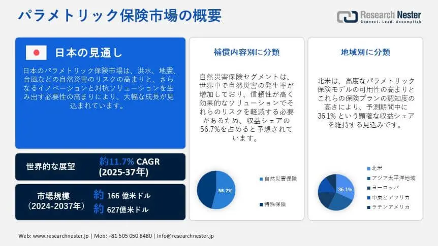 Parametric Insurance Market Overview